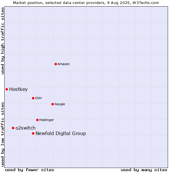 Market position of Newfold Digital Group vs. o2switch vs. Hostkey