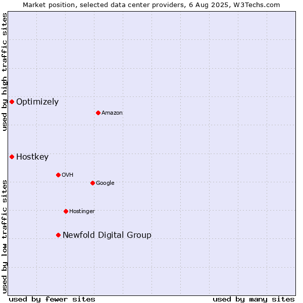 Market position of Newfold Digital Group vs. Optimizely vs. Hostkey