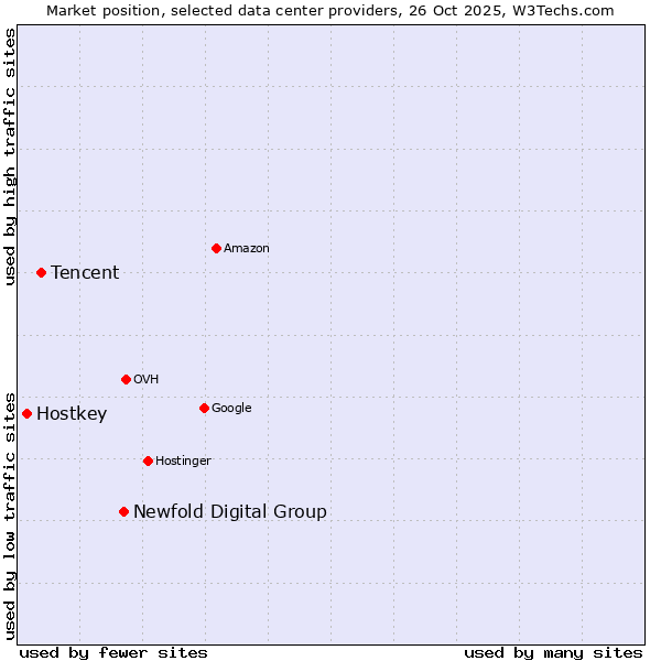 Market position of Newfold Digital Group vs. Tencent vs. Hostkey
