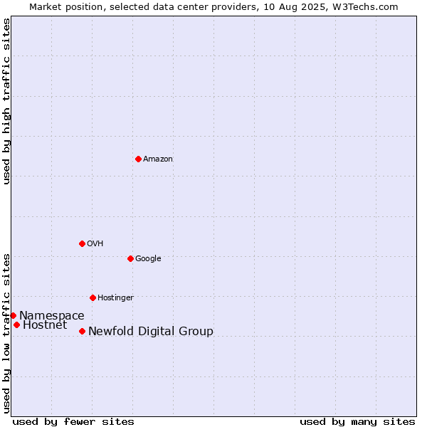 Market position of Newfold Digital Group vs. Hostnet vs. Namespace