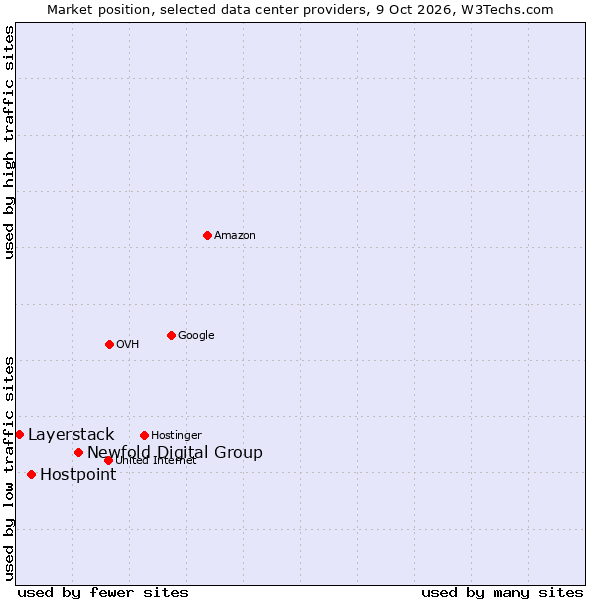 Market position of Newfold Digital Group vs. Hostpoint vs. Layerstack