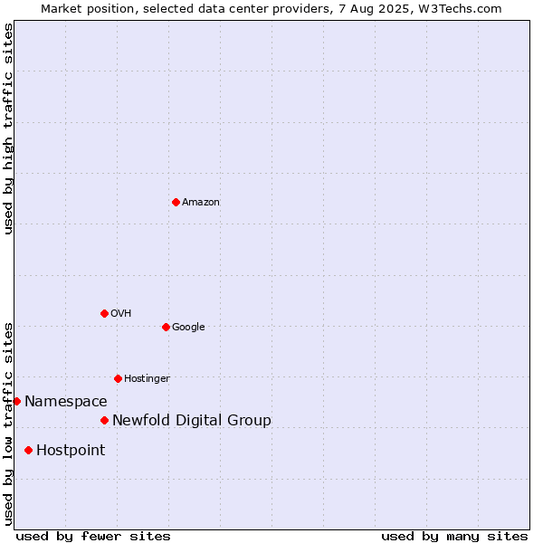 Market position of Newfold Digital Group vs. Hostpoint vs. Namespace