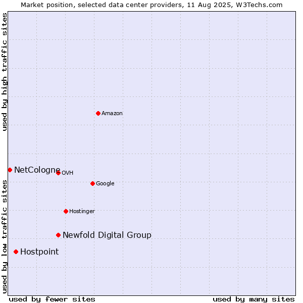 Market position of Newfold Digital Group vs. Hostpoint vs. NetCologne