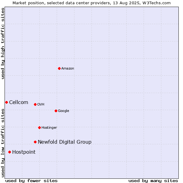 Market position of Newfold Digital Group vs. Hostpoint vs. Cellcom