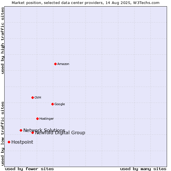 Market position of Newfold Digital Group vs. Network Solutions vs. Hostpoint