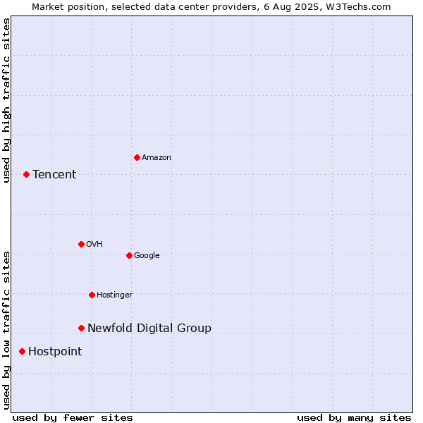 Market position of Newfold Digital Group vs. Tencent vs. Hostpoint