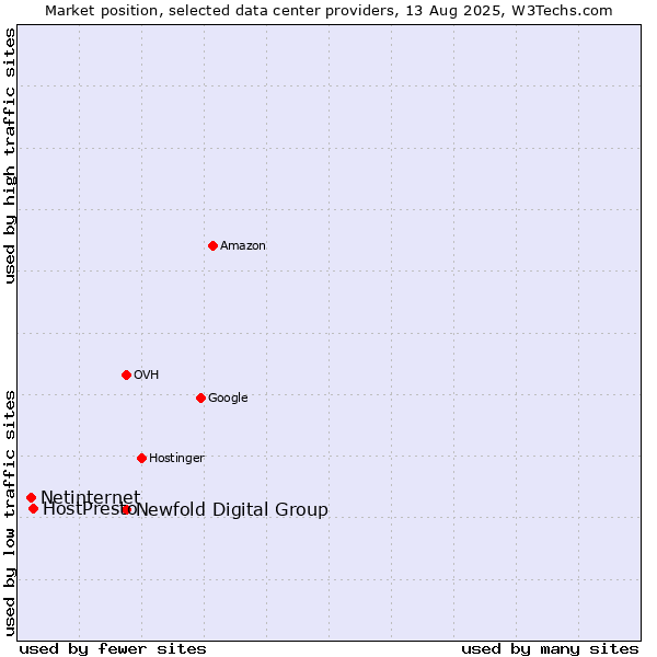 Market position of Newfold Digital Group vs. HostPresto vs. Netinternet