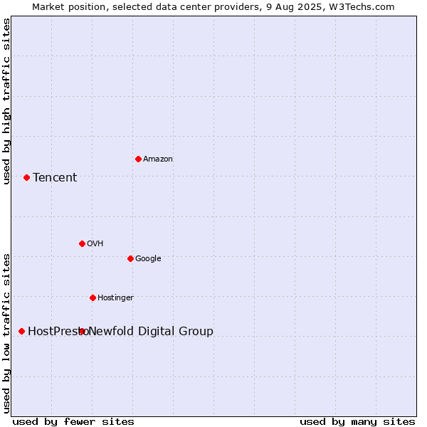 Market position of Newfold Digital Group vs. Tencent vs. HostPresto