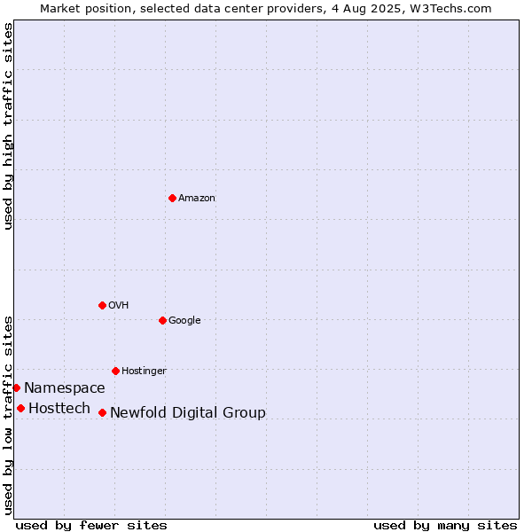 Market position of Newfold Digital Group vs. Hosttech vs. Namespace