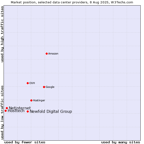 Market position of Newfold Digital Group vs. Netinternet vs. Hosttech