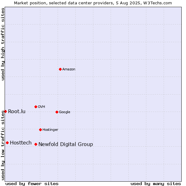 Market position of Newfold Digital Group vs. Hosttech vs. Root.lu