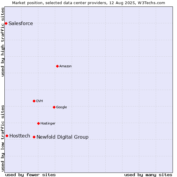 Market position of Newfold Digital Group vs. Hosttech vs. Salesforce