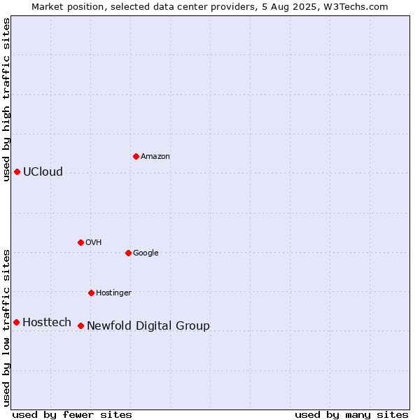 Market position of Newfold Digital Group vs. UCloud vs. Hosttech