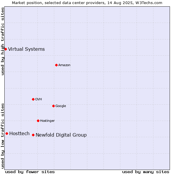 Market position of Newfold Digital Group vs. Hosttech vs. Virtual Systems