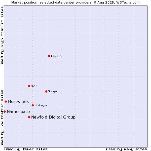 Market position of Newfold Digital Group vs. Hostwinds vs. Namespace