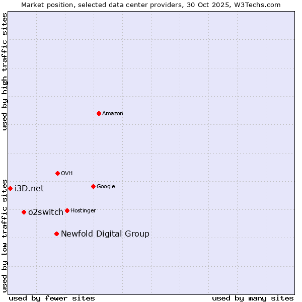 Market position of Newfold Digital Group vs. o2switch vs. i3D.net