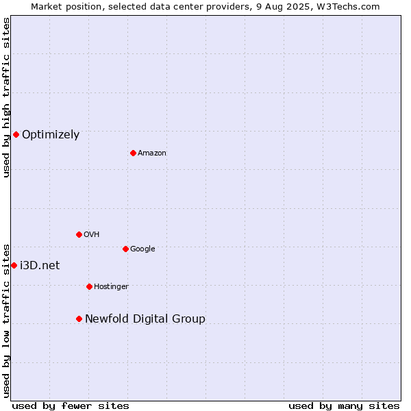Market position of Newfold Digital Group vs. Optimizely vs. i3D.net