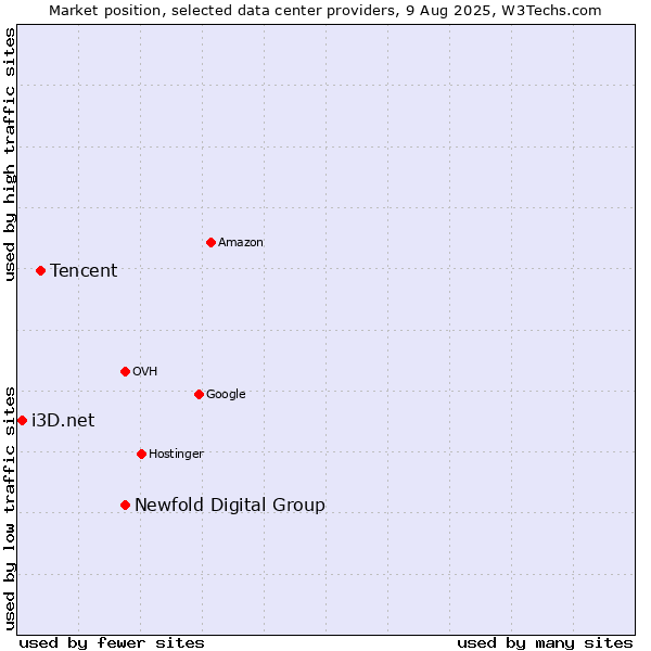 Market position of Newfold Digital Group vs. Tencent vs. i3D.net