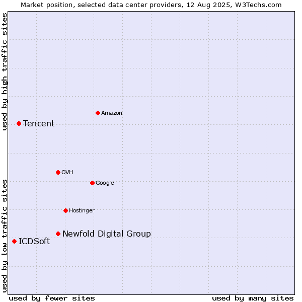 Market position of Newfold Digital Group vs. Tencent vs. ICDSoft