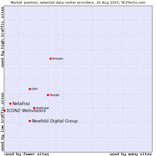 Market position of Newfold Digital Group vs. Netafraz vs. ICONZ-Webvisions