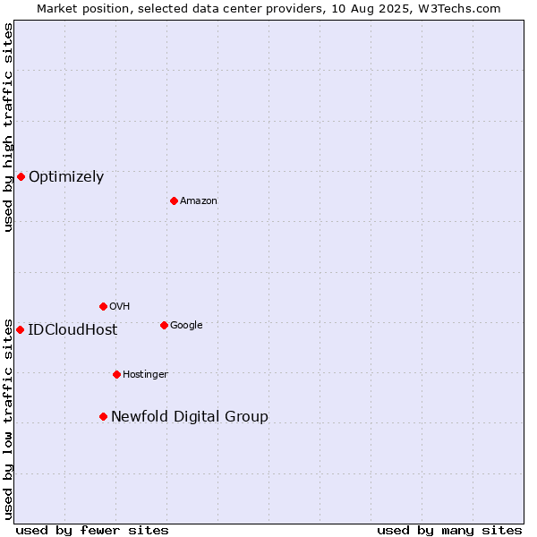 Market position of Newfold Digital Group vs. Optimizely vs. IDCloudHost
