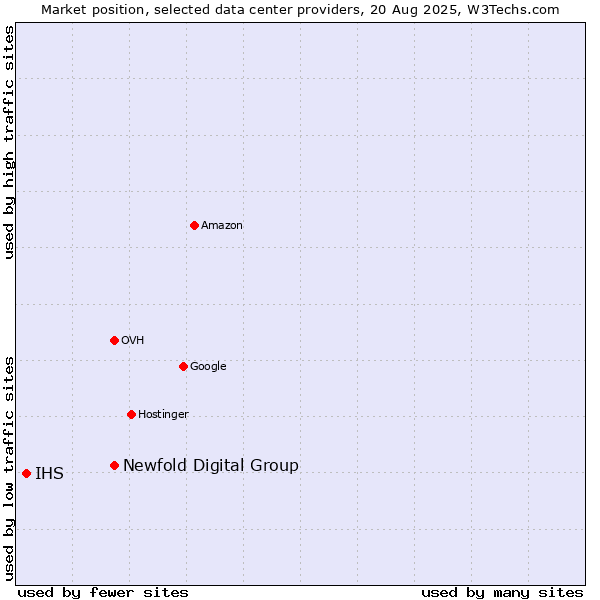 Market position of Newfold Digital Group vs. IHS