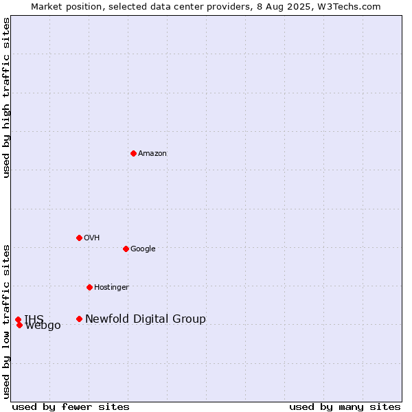 Market position of Newfold Digital Group vs. webgo vs. IHS