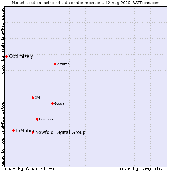 Market position of Newfold Digital Group vs. InMotion vs. Optimizely