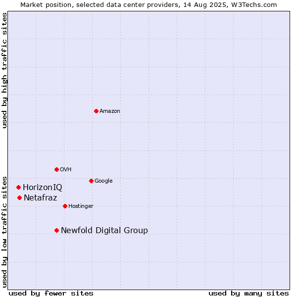 Market position of Newfold Digital Group vs. Netafraz vs. HorizonIQ