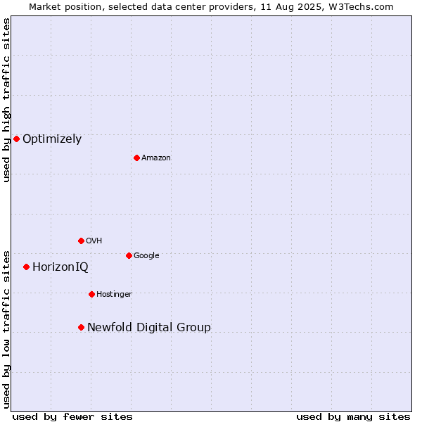 Market position of Newfold Digital Group vs. HorizonIQ vs. Optimizely