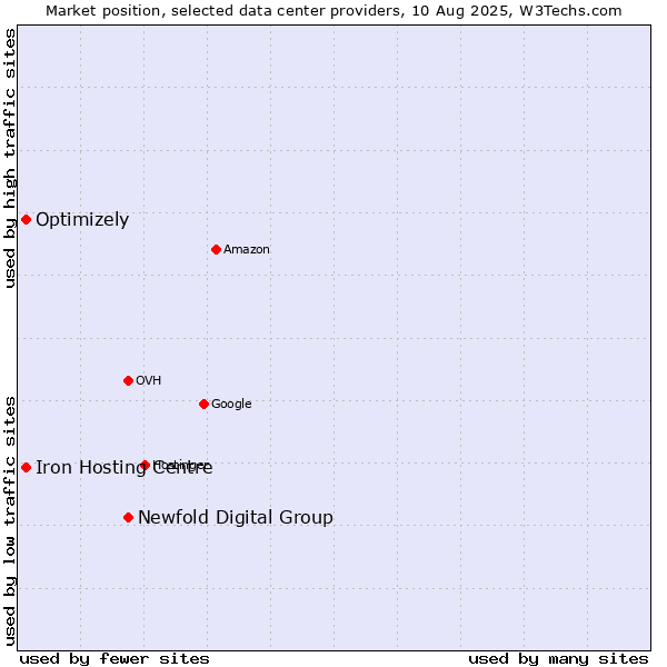 Market position of Newfold Digital Group vs. Iron Hosting Centre vs. Optimizely