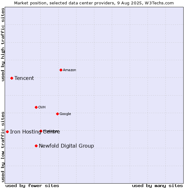 Market position of Newfold Digital Group vs. Tencent vs. Iron Hosting Centre