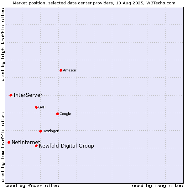 Market position of Newfold Digital Group vs. InterServer vs. Netinternet