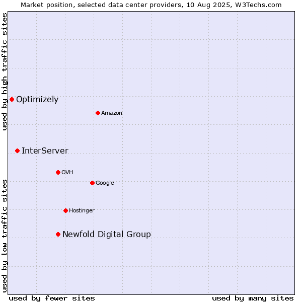 Market position of Newfold Digital Group vs. InterServer vs. Optimizely