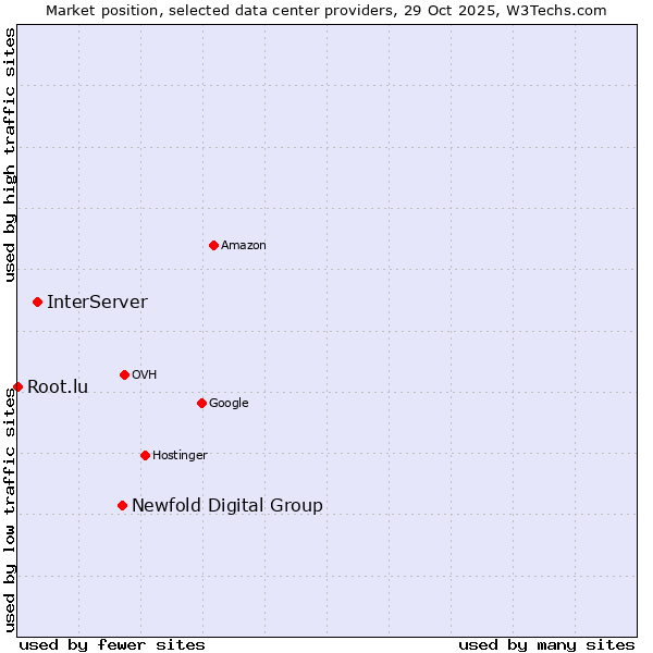Market position of Newfold Digital Group vs. InterServer vs. Root.lu