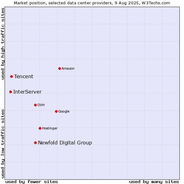 Market position of Newfold Digital Group vs. Tencent vs. InterServer