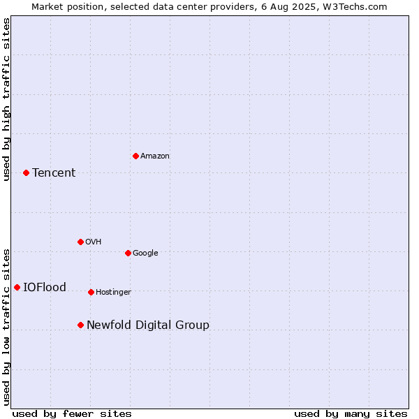 Market position of Newfold Digital Group vs. Tencent vs. IOFlood