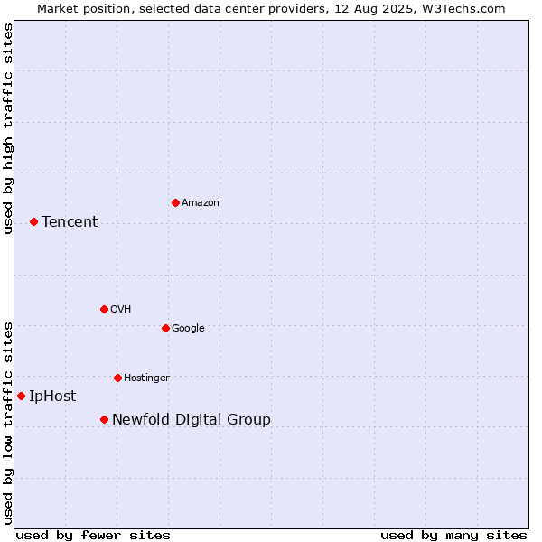 Market position of Newfold Digital Group vs. Tencent vs. IpHost