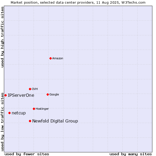 Market position of Newfold Digital Group vs. netcup vs. IPServerOne