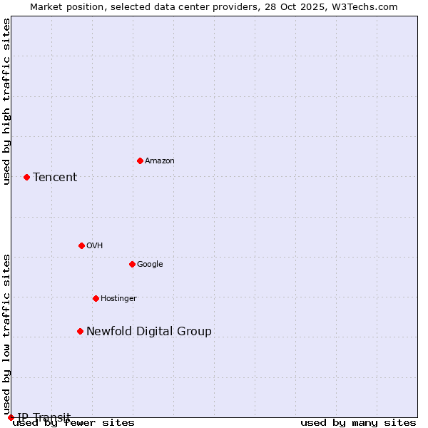 Market position of Newfold Digital Group vs. Tencent vs. IP Transit