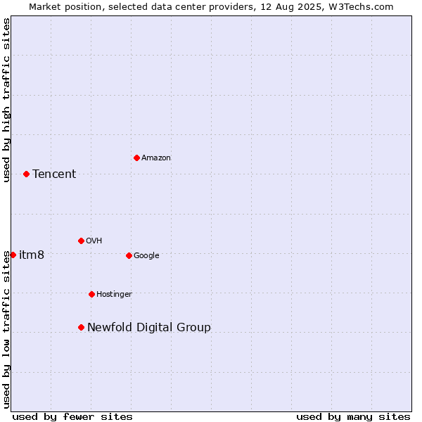 Market position of Newfold Digital Group vs. Tencent vs. itm8