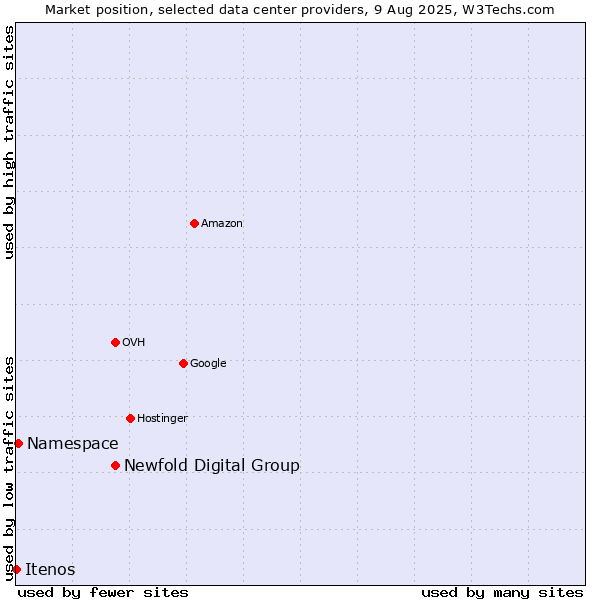 Market position of Newfold Digital Group vs. Namespace vs. Itenos