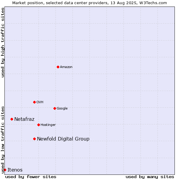 Market position of Newfold Digital Group vs. Netafraz vs. Itenos