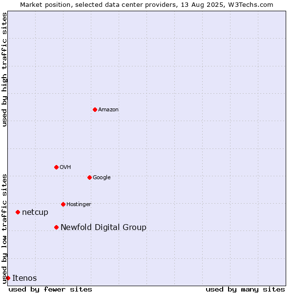 Market position of Newfold Digital Group vs. netcup vs. Itenos