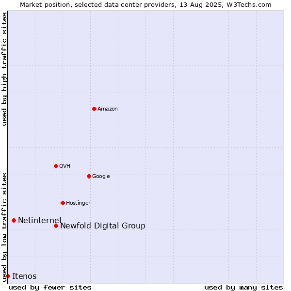 Market position of Newfold Digital Group vs. Netinternet vs. Itenos