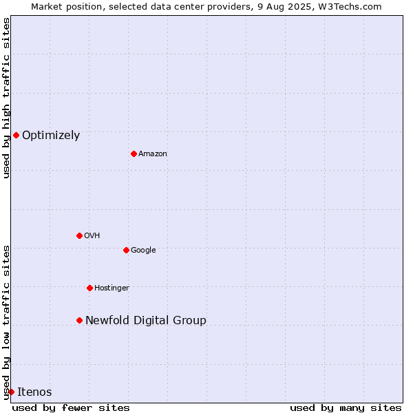 Market position of Newfold Digital Group vs. Optimizely vs. Itenos