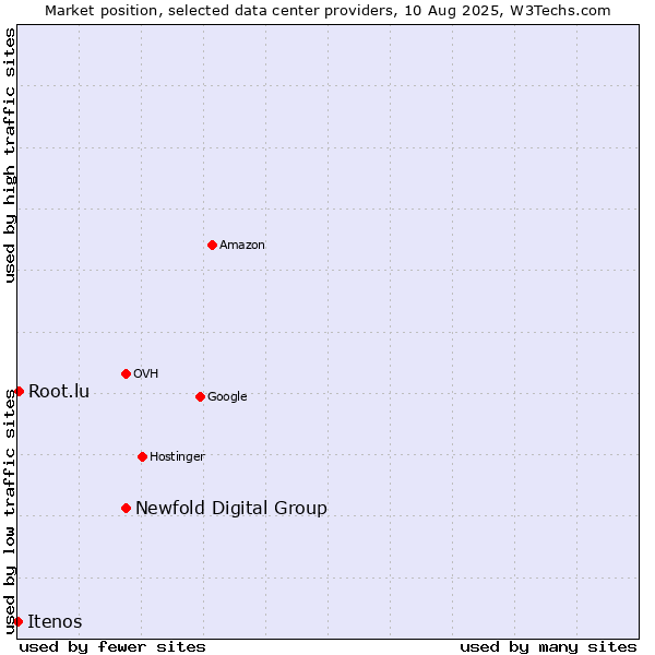 Market position of Newfold Digital Group vs. Root.lu vs. Itenos