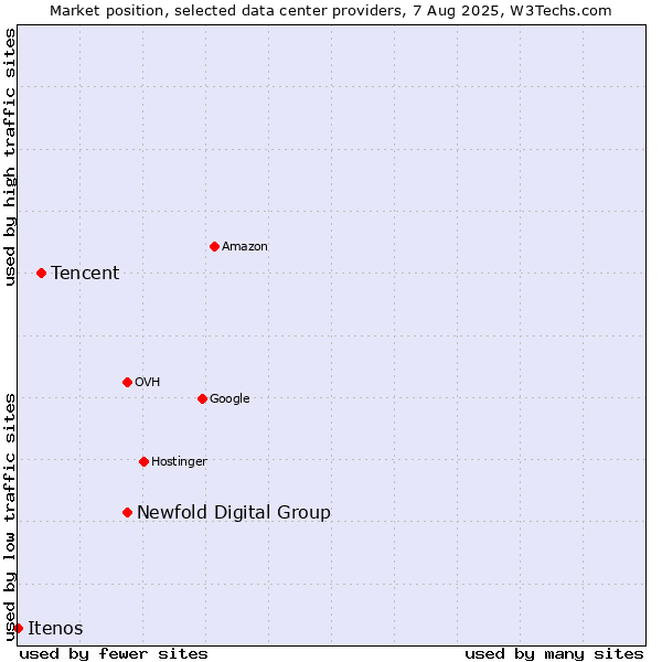Market position of Newfold Digital Group vs. Tencent vs. Itenos