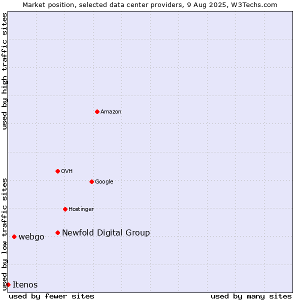 Market position of Newfold Digital Group vs. webgo vs. Itenos