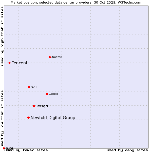 Market position of Newfold Digital Group vs. Tencent vs. Kcell